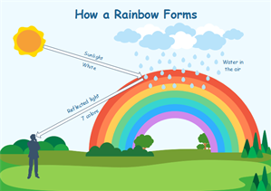 How Rainbows Forms Geography Diagram