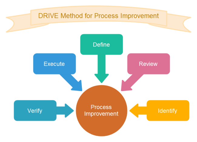 DRIVE Method Circular Diagram Example