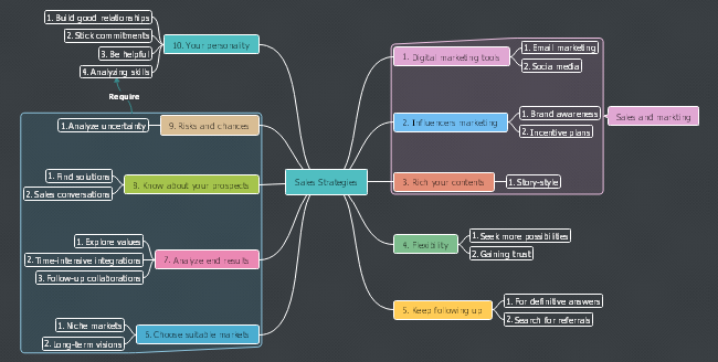 Sales Strategies Mind Map