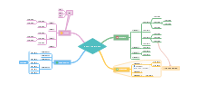 Sales Strategies Mind Map