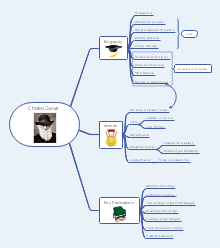 Charles Darwin Mind Map