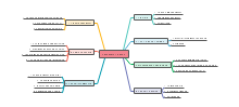 Sales Strategies Mind Map