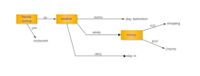 Friends Visiting Decision Tree