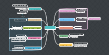Sales Strategies Mind Map
