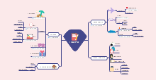 Travel Plan Mind Map