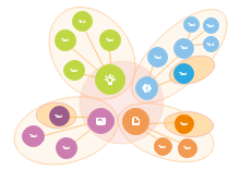 Venn Style Concept Map
